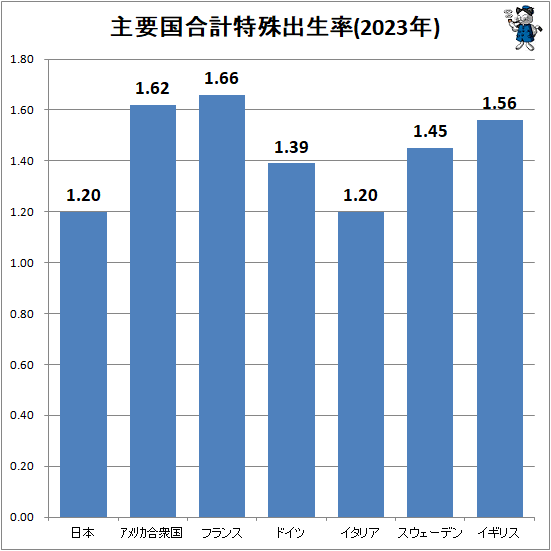 ↑ 主要国合計特殊出生率(2023年)