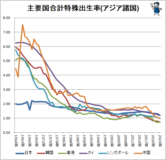 ↑ 主要国合計特殊出生率(アジア諸国)