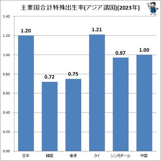 ↑ 主要国合計特殊出生率(アジア諸国)(2023年)