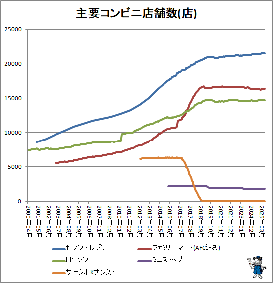 ↑ 主要コンビニ店舗数(店)