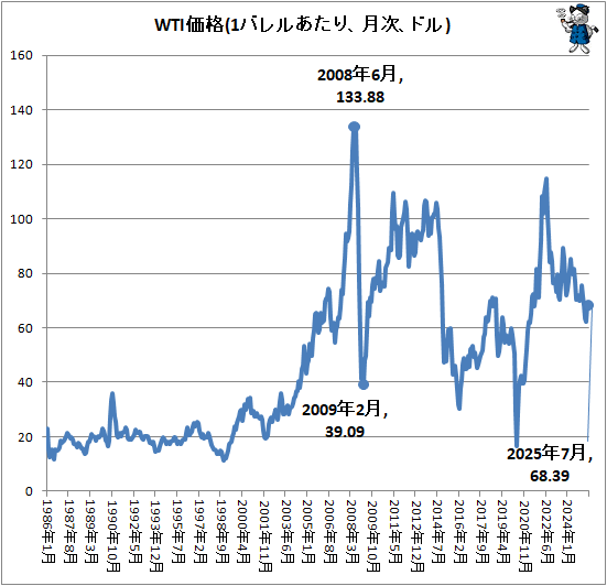 ↑ WTI価格(1バレルあたり、月次、ドル)