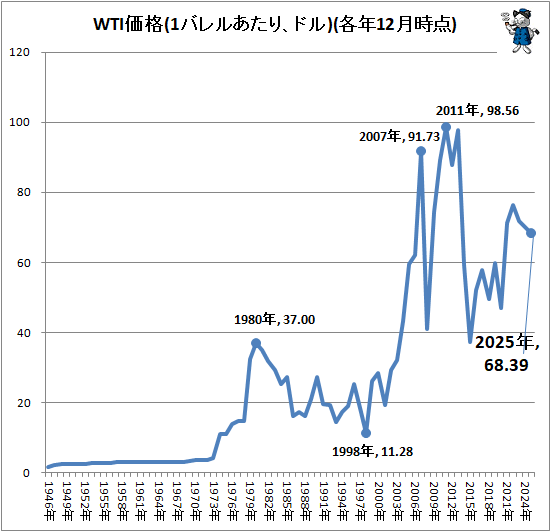 ↑ WTI価格(1バレルあたり、ドル)(各年12月時点)