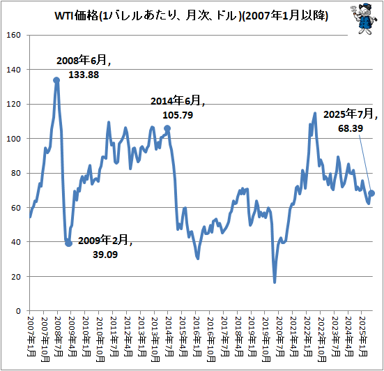 ↑ WTI価格(1バレルあたり、月次、ドル)(2007年1月以降)