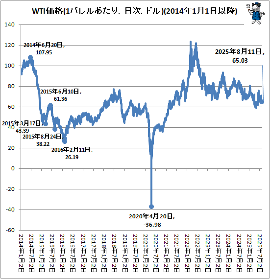 ↑ WTI価格(1バレルあたり、日次、ドル)(2014年1月1日以降)