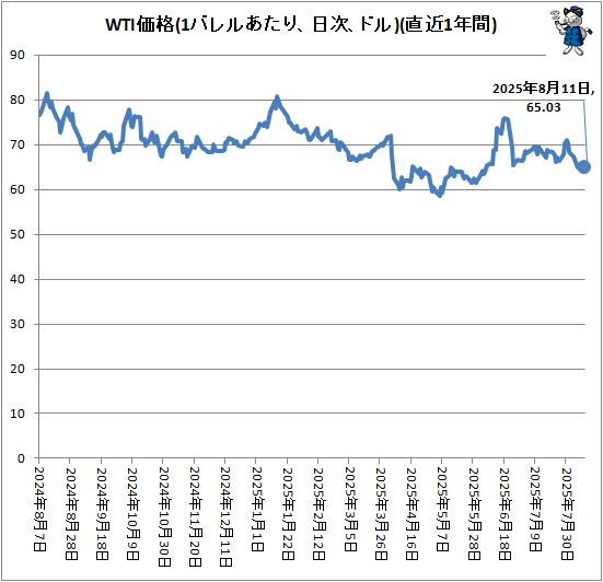 ↑ WTI価格(1バレルあたり、ドル、日次)(直近1年間)