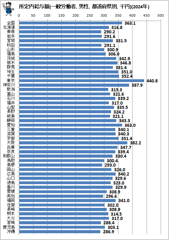 ↑ 所定内給与額(一般労働者、男性、都道府県別、千円)(2024年)
