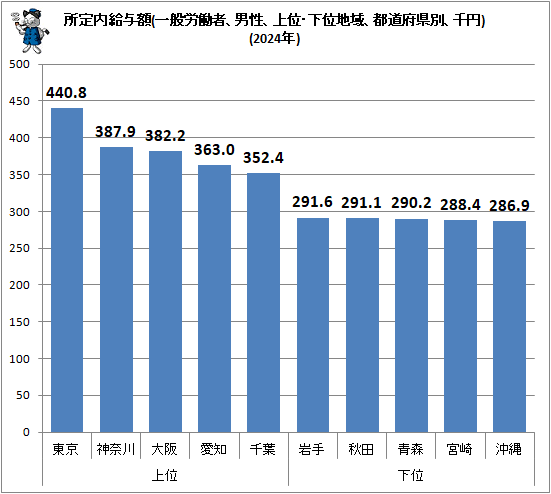 ↑ 所定内給与額(一般労働者、男性、上位・下位地域、都道府県別、千円)(2024年)