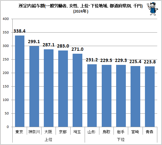 ↑ 所定内給与額(一般労働者、女性、上位・下位地域、都道府県別、千円)(2024年)
