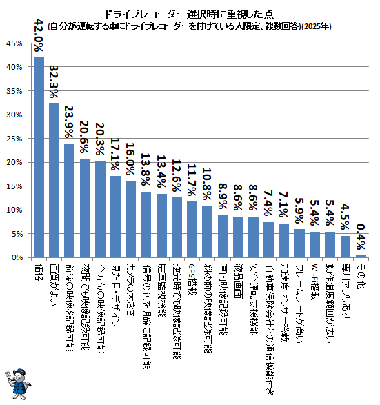 �� �ɥ饤�֥쥳������������˽Ż뤷����(��ʬ����ž����֤˥ɥ饤�֥쥳���������դ��Ƥ���͸��ꡢʣ������)(2025ǯ)