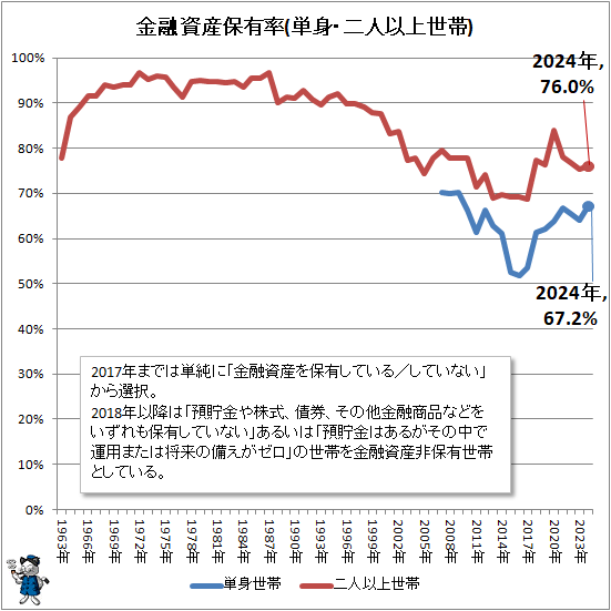 ↑ 金融資産保有率(単身・二人以上世帯)