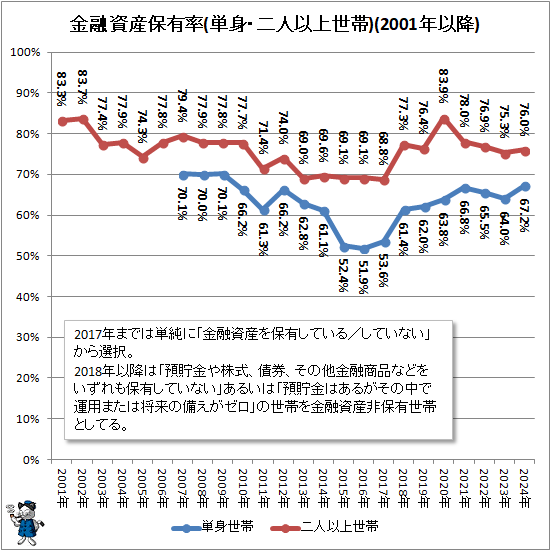 ↑ 金融資産保有率(単身・二人以上世帯)(2001年以降)