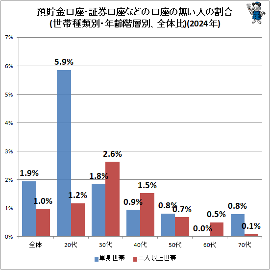 ↑ 預貯金口座・証券口座などの口座の無い人率(世帯種類別・年齢階層別、全体比)(2024年)