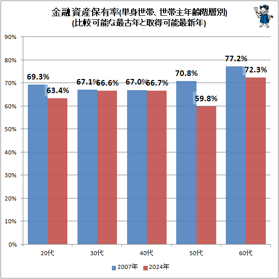 ↑ 金融資産保有率(単身世帯、世帯主年齢階層別)(比較可能な最古年と取得可能最新年)