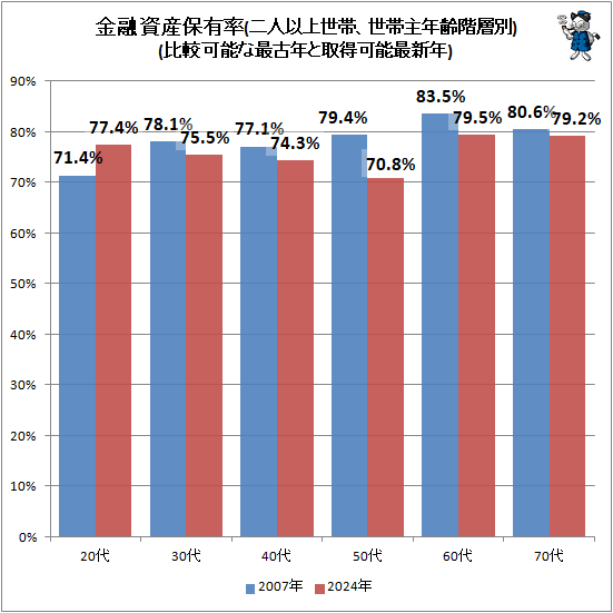 ↑ 金融資産保有率(世帯主年齢階層別、二人以上世帯)(比較可能な最古データと最新取得可能年)
