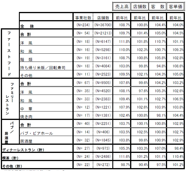 ↑ 外食産業前年同月比・全店データ(2025年7月分)