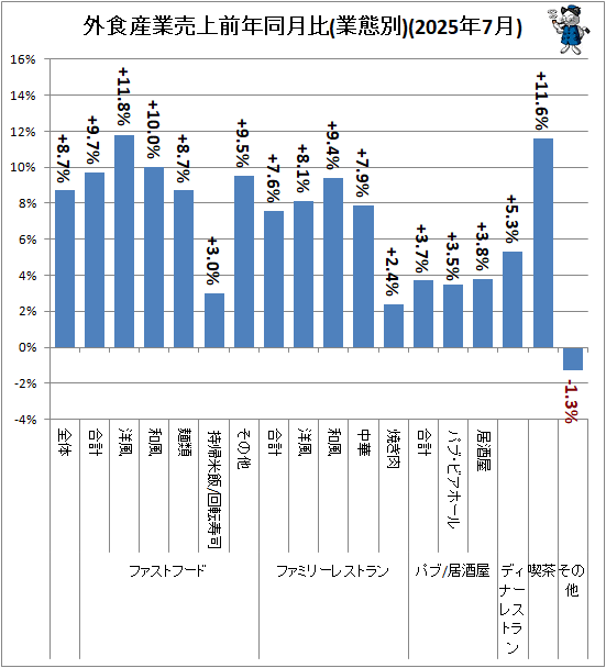↑ 外食産業売上前年同月比(業態別)(2025年7月)