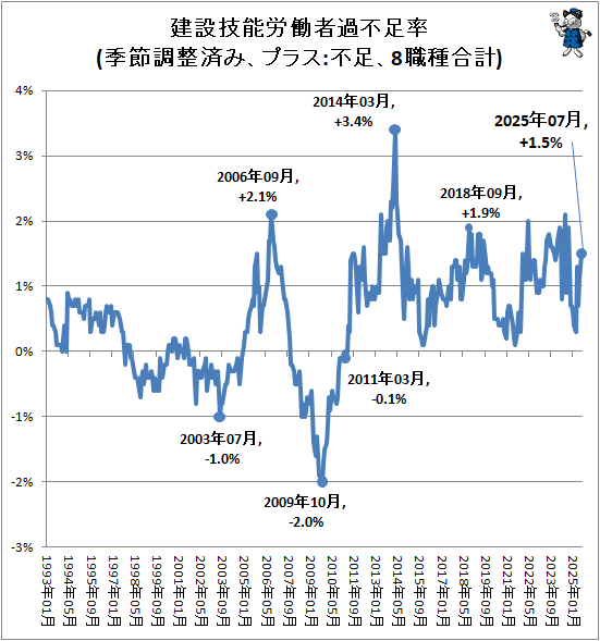 ↑ 建設技能労働者過不足率(季節調整済み、プラス:不足、8職種合計)