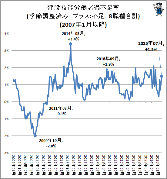 ↑ 建設技能労働者過不足率(季節調整済み、プラス:不足、8職種合計)(2007年1月以降)