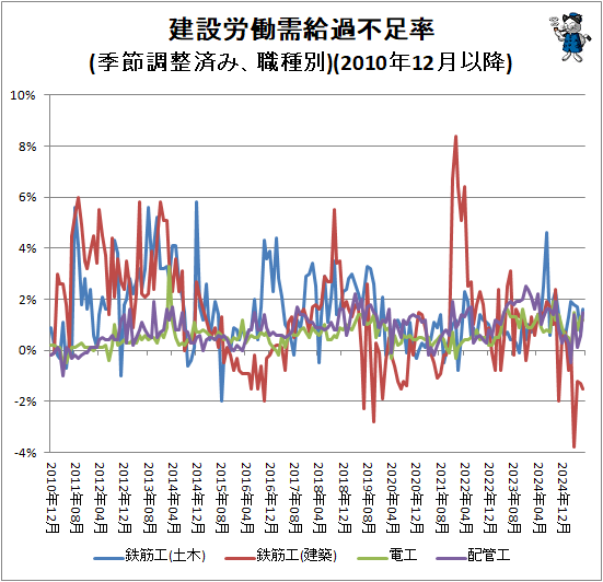 ↑ 建設労働需給過不足率(季節調整済み、職種別)(2010年12月以降)