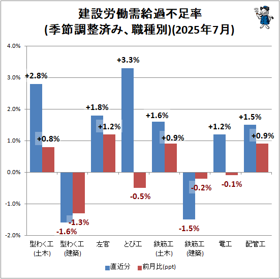 ↑ 建設労働需給過不足率(季節調整済み、職種別)(2025年7月)
