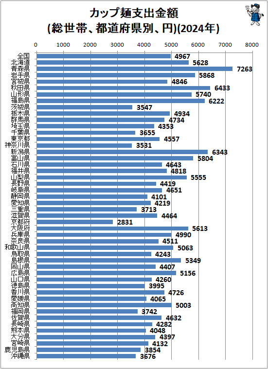 ↑ カップ麺支出金額(総世帯、都道府県別、円)(2024年)