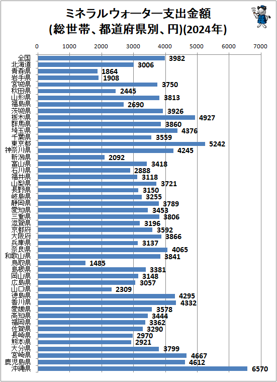 ↑ ミネラルウォーター支出金額(総世帯、都道府県別、円)(2024年)