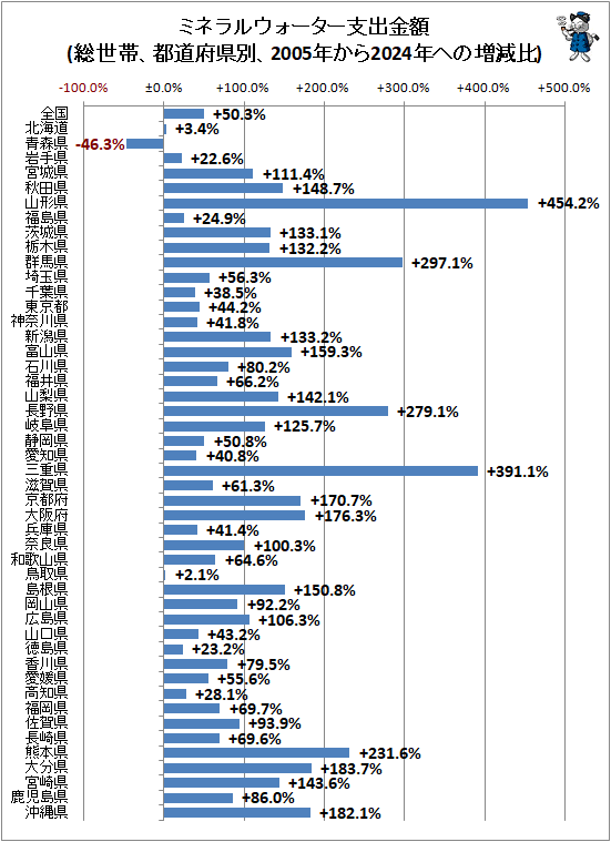 ↑ ミネラルウォーター支出金額(総世帯、都道府県別、2005年から2024年ヘの増減比)