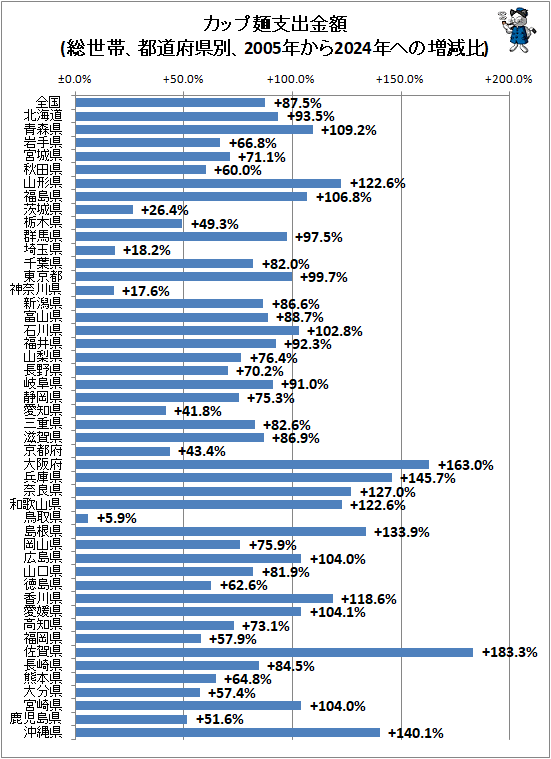 ↑ カップ麺支出金額(総世帯、都道府県別、2005年から2024年ヘの増減比)