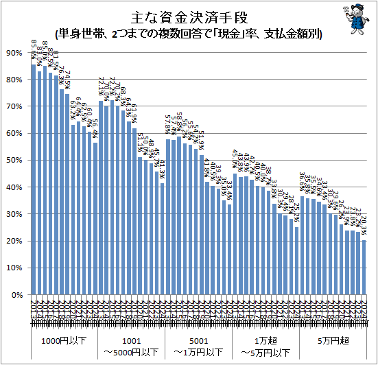�� ����Ū�ʻ�ʧ�Ǥμ�ʻ���Ѽ���(ñ�����ӡ�2�ĤޤǤ�ʣ�������ǡָ����Ψ����ʧ�����)