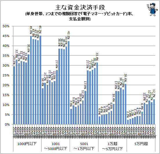 �� ����Ū�ʻ�ʧ�Ǥμ�ʻ���Ѽ���(ñ�����ӡ�2�ĤޤǤ�ʣ�������ǡ��Żҥޥ͡����ǥӥåȥ����ɡ�Ψ����ʧ�����)