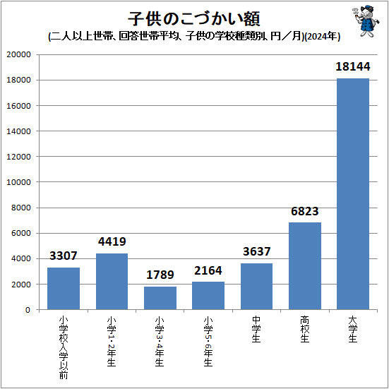 ↑ 子供のこづかい額(二人以上世帯、回答世帯平均、子供の通学先別、円/月)(2024年)