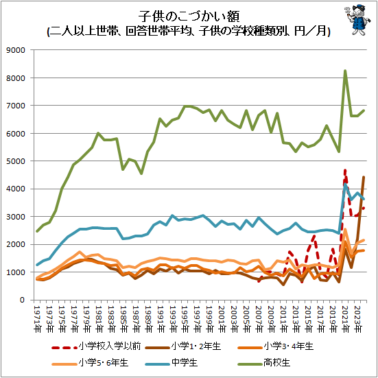 ↑ 子供のこづかい額(二人以上世帯、回答世帯平均、子供の学校種類別、円/月)