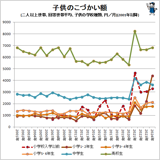 ↑ 子供のこづかい額(二人以上世帯、回答世帯平均、子供の学校種類別、円/月)(2001年以降)