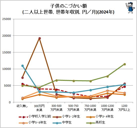 ↑ 子供のこづかい額(二人以上世帯、世帯年収別、円/月)(2024年)