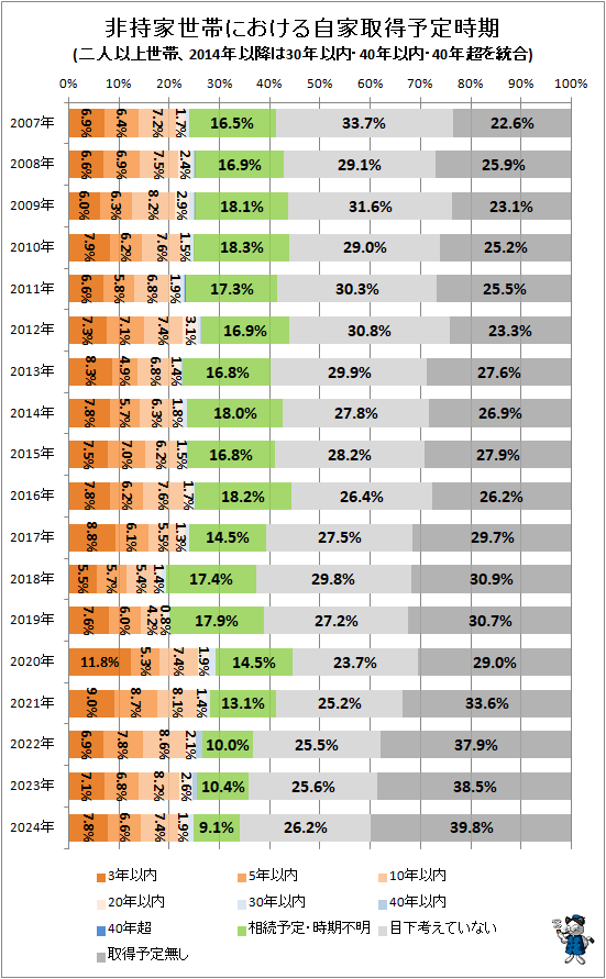 �� ��������Ӥˤ����뼫�ȼ���ͽ�����(��Ͱʾ����ӡ�2014ǯ�ʹߤ�30ǯ���⡦40ǯ���⡦40ǯĶ������)