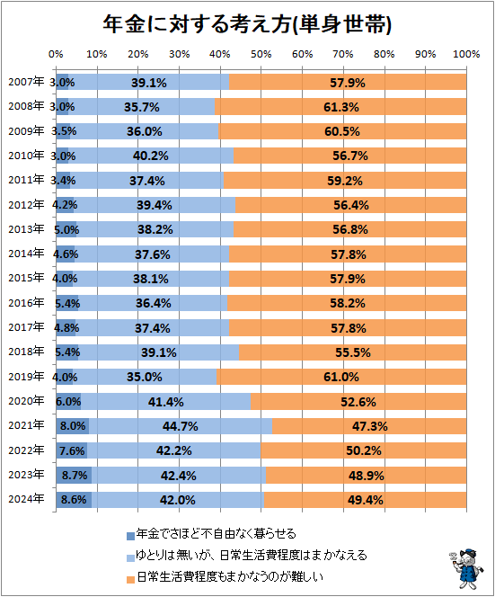 ↑ 年金に対する考え方(単身世帯)