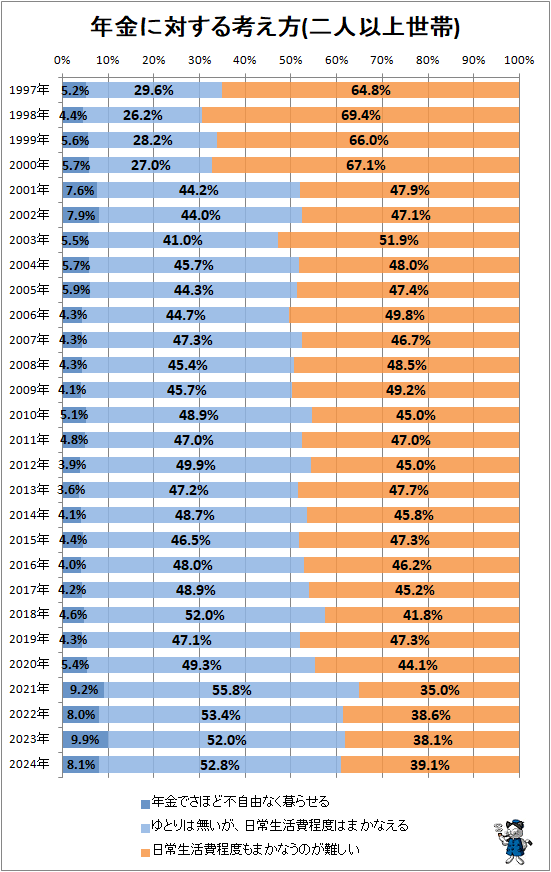 ↑ 年金に対する考え方(二人以上世帯)