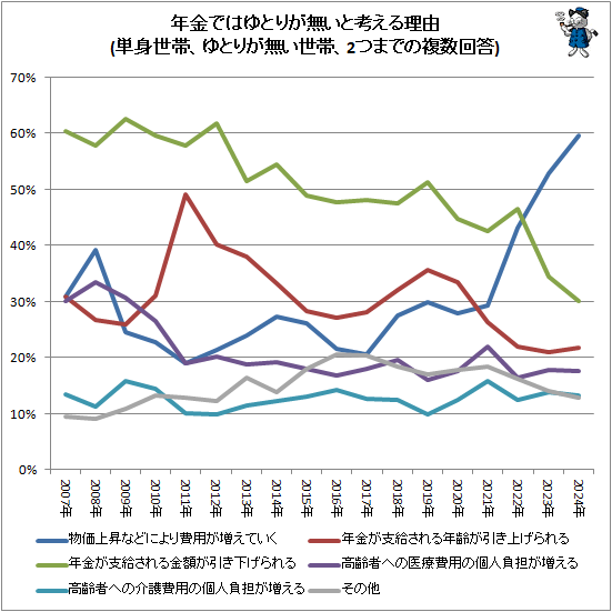 ↑ 年金ではゆとりが無いと考える理由(単身世帯、ゆとりが無い世帯、2つまでの複数回答)