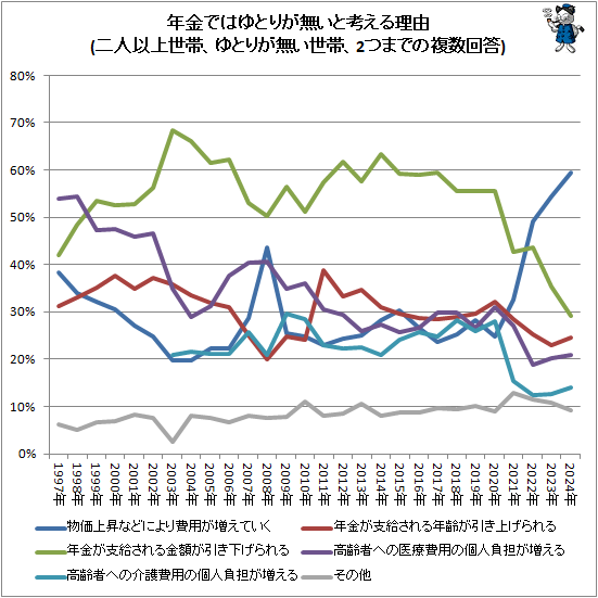 ↑ 年金ではゆとりが無いと考える理由(二人以上世帯、ゆとりが無い世帯、2つまでの複数回答)