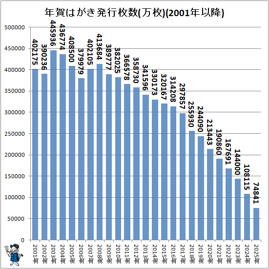 �� ǯ��Ϥ���ȯ�����(����)(2001ǯ�ʹ�)