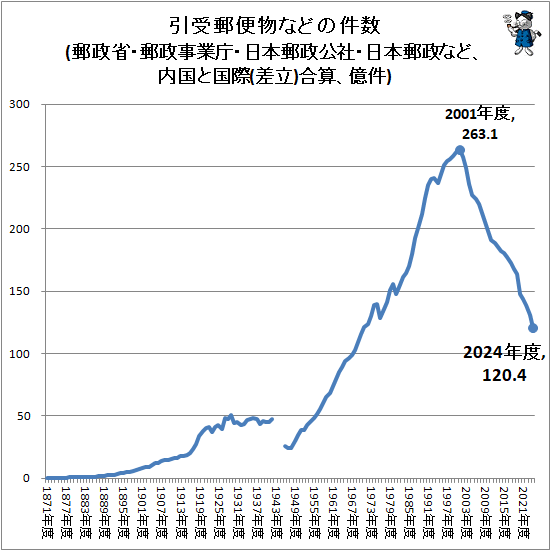 ↑ 引受郵便物などの件数(郵政省・郵政事業庁・日本郵政公社・日本郵政など、内国と国際(差立)合算、億件)