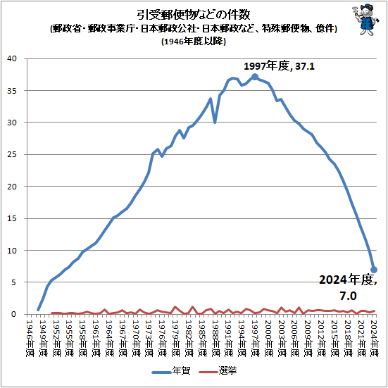 ↑ 引受郵便物などの件数(郵政省・郵政事業庁・日本郵政公社・日本郵政など、特殊郵便物、億件)(1946年度以降)