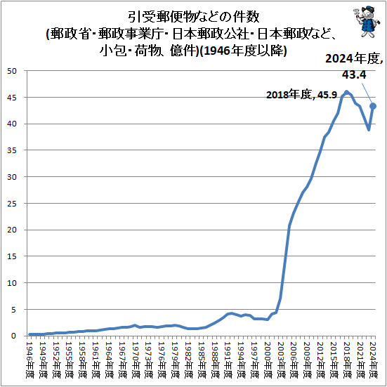↑ 引受郵便物などの件数(郵政省・郵政事業庁・日本郵政公社・日本郵政など、小包・荷物、億件)(1946年度以降)