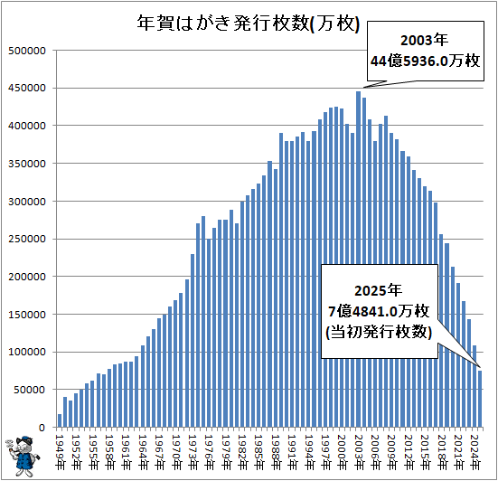 1人あたり5.6枚…年賀郵便の利用実情(最新) : ガベージニュース