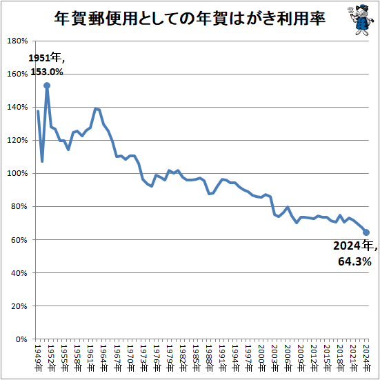 1人あたり5.6枚…年賀郵便の利用実情(最新) : ガベージニュース