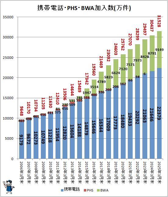 ↑ 携帯電話・PHS・BWA加入数(万件)
