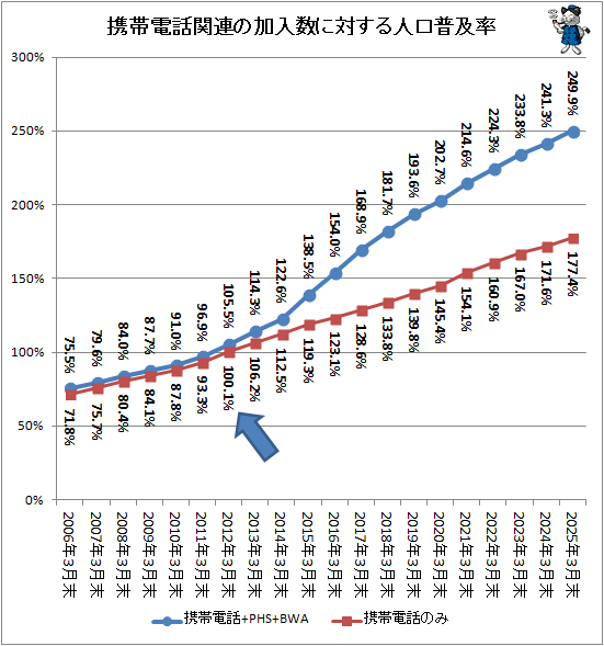 ↑ 携帯電話関連の加入数に対する人口普及率