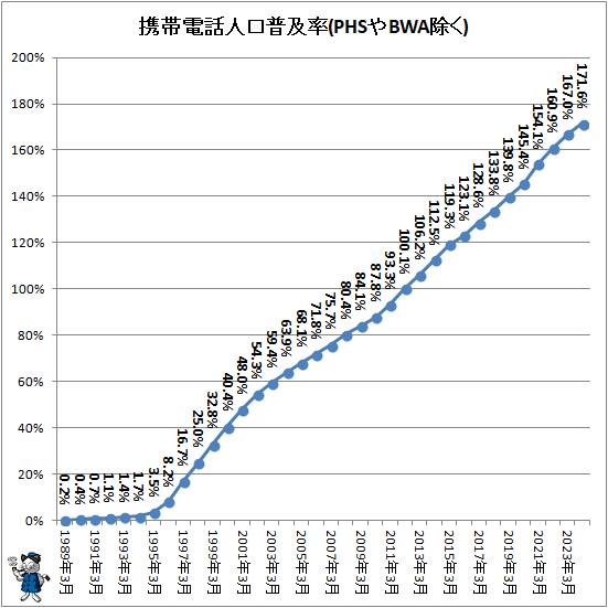 ↑ 携帯電話人口普及率(PHSやBWA除く)