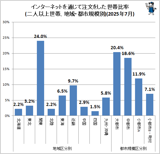 ϰ衦ԻԵ̥󥿡ͥåȤ̤ʸ򤷤Ψ(Ͱʾ)(2025ǯ7)