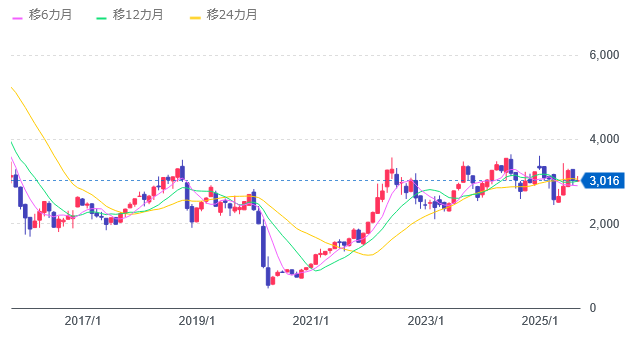 WTI原油価格連動型上場投信